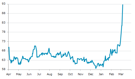 ▲6日、米国商品先物市場で北海ブレント原油5月物は前営業日比7.28（8.52%）高の92.69となり続伸。横ばい挟んで年初来高値を6日連続更新。年初来53.66%上昇。1月7日の年初来安値から56.04%上昇。