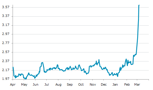 ▲6日、米国商品先物市場でNYヒーティング・オイル（灯油）4月物は前営業日比0.0081（0.22%）高の3.6224となり6日続伸。年初来高値を6日連続更新。年初来74.87%上昇。1月7日の年初来安値から78.40%上昇。