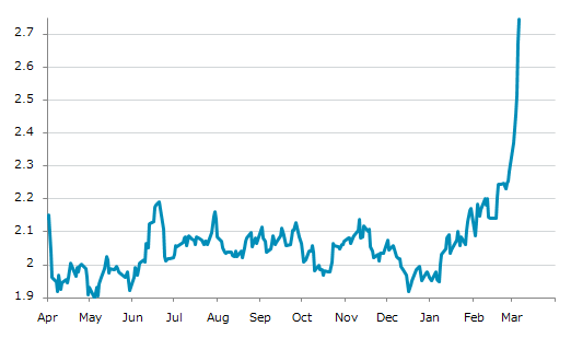 ▲6日、米国商品先物市場でRBOBガソリン4月物は前営業日比0.0757（2.83%）高の2.7466となり8日続伸。年初来高値を7日連続更新。年初来40.02%上昇。1月7日の年初来安値から40.92%上昇。