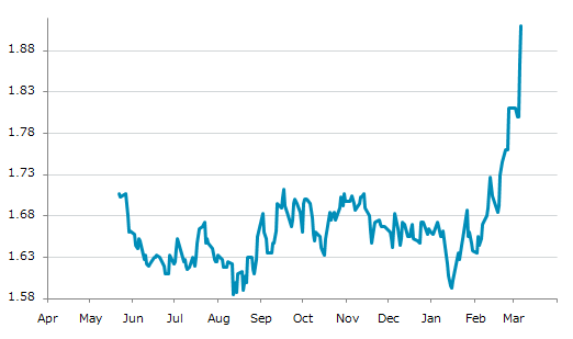 ▲6日、米国商品先物市場でシカゴ・エタノール（プラッツ）4月物は前営業日比0.04500（2.41%）高の1.91000となり続伸。年初来高値を連日更新。年初来15.06%上昇。1月15日の年初来安値から19.94%上昇。