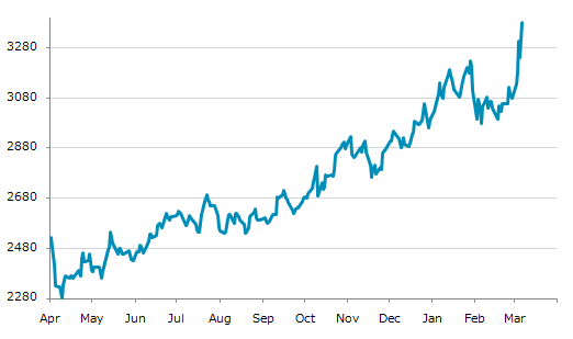 ▲6日、米国商品先物市場でアルミニウム5月物は前営業日比138.00（4.26%）高の3,379.75となり反発。3月4日に記録した年初来高値を更新。年初来12.73%上昇。2月5日の年初来安値から13.54%上昇。