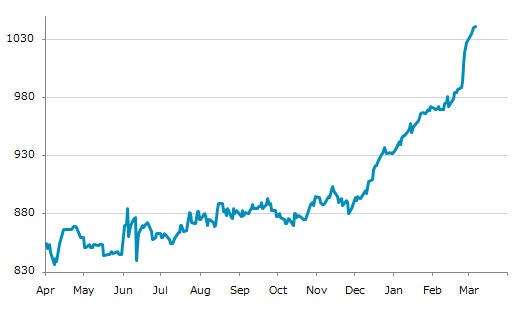 ▲6日、米国商品先物市場で米中西部熱延コイル（CRU）指数先物4月物は前営業日比1.00（0.10%）高の1,041.00となり14日続伸。年初来高値を13日連続更新。年初来11.70%上昇。1月2日の年初来安値から11.34%上昇。