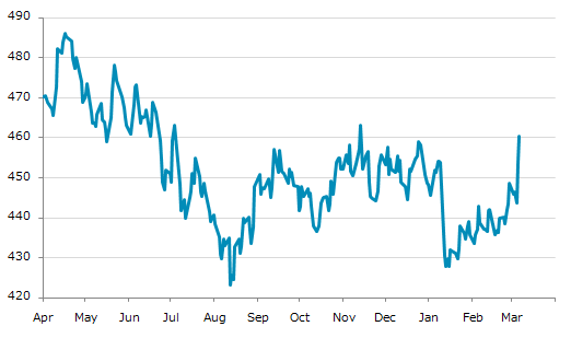 ▲6日、米国商品先物市場でトウモロコシ5月物は前営業日比7.00（1.54%）高の460.50となり続伸。1月8日に記録した年初来高値を更新。年初来2.73%上昇。1月15日の年初来安値から7.66%上昇。