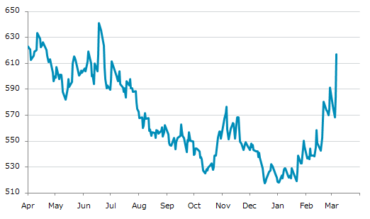 ▲6日、米国商品先物市場でシカゴ小麦5月物は前営業日比33.00（5.65%）高の616.75となり続伸。2月27日に記録した年初来高値を更新。年初来18.95%上昇。1月2日の年初来安値から19.01%上昇。