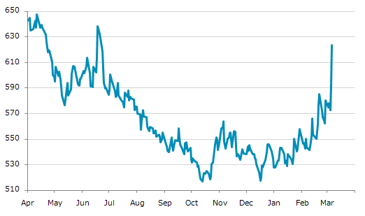 ▲6日、米国商品先物市場でカンザスシティ小麦5月物は前営業日比31.00（5.23%）高の623.50となり続伸。年初来高値を連日更新。年初来18.09%上昇。1月2日の年初来安値から18.09%上昇。