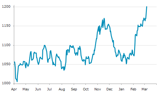 ▲6日、米国商品先物市場で大豆5月物は前営業日比21.50（1.82%）高の1,200.75となり続伸。年初来高値を連日更新。年初来13.17%上昇。1月13日の年初来安値から14.14%上昇。