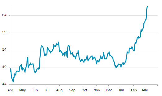 ▲6日、米国商品先物市場で大豆油5月物は前営業日比0.88（1.34%）高の66.58となり10日続伸。年初来高値を9日連続更新。年初来35.63%上昇。1月2日の年初来安値から33.61%上昇。