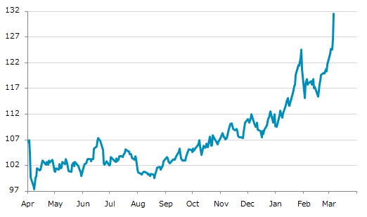 ▲6日、米国商品先物市場でブルームバーグ商品指数先物3月物は前営業日比4.70（3.71%）高の131.49となり続伸。年初来高値を連日更新。年初来19.87%上昇。1月2日の年初来安値から20.07%上昇。