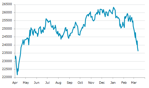 ▼12日、インド株式市場でNifty50指数は前営業日比227.70（0.95%）安の23,639.15となり続落。年初来安値を連日更新。年初来9.53%下落。1月2日の過去最高値から10.21%下落。