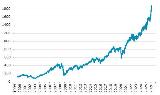 ★12日、ノルウェー株式市場でOBX指数は前営業日比31.10（1.68%）高の1,882.64となり続伸。過去最高値を連日更新。年初来17.82%上昇。1月7日の年初来安値から18.25%上昇。