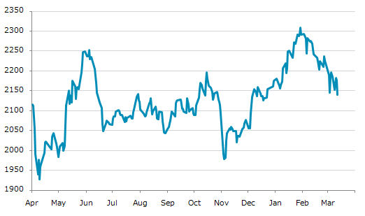 ▼12日、アイスランド株式市場でアイスランド全株指数は前営業日比36.59（1.68%）安の2,140.82となり続落。3月3日に記録した年初来安値を更新。年初来1.55%下落。1月29日の年初来高値から7.24%下落。