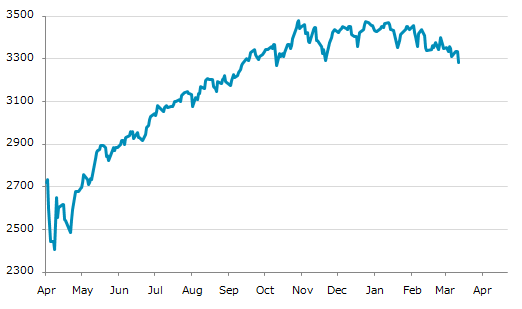 ▼12日、米国株式市場でS&P100指数は前営業日比48.13（1.44%）安の3,284.36となり3日続落。3月6日に記録した年初来安値を更新。年初来4.31%下落。1月12日の年初来高値から5.34%下落。