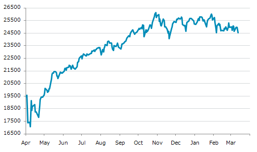 ▼12日、米国株式市場でNasdaq-100指数は前営業日比431.43（1.73%）安の24,533.58となり反落。2月5日に記録した年初来安値を更新。年初来2.84%下落。1月28日の年初来高値から5.72%下落。