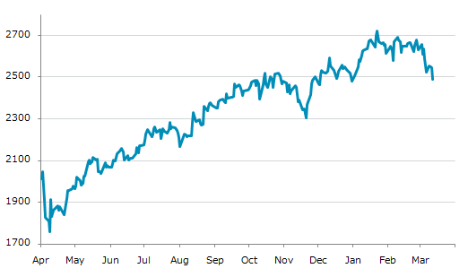 ▼12日、米国株式市場でラッセル2000指数は前営業日比53.91（2.12%）安の2,488.99となり3日続落。1月2日に記録した年初来安値を更新。年初来0.29%上昇。1月22日の過去最高値から8.45%下落。