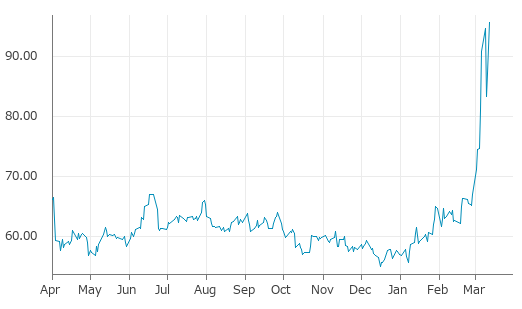 ▲12日、米国商品先物市場でWTI原油4月物は前営業日比8.48（9.72%）高の95.73となり続伸。3月9日に記録した年初来高値を更新。年初来67.74%上昇。1月7日の年初来安値から71.53%上昇。