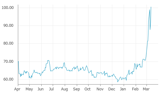 ▲12日、米国商品先物市場で北海ブレント原油5月物は前営業日比8.48（9.22%）高の100.46となり続伸。3月9日に記録した年初来高値を更新。年初来66.55%上昇。1月7日の年初来安値から69.12%上昇。
