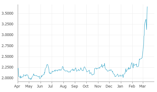 ▲12日、米国商品先物市場でNYヒーティング・オイル（灯油）5月物は前営業日比0.2075（6.01%）高の3.6598となり続伸。年初来高値を連日更新。年初来78.61%上昇。1月7日の年初来安値から81.58%上昇。