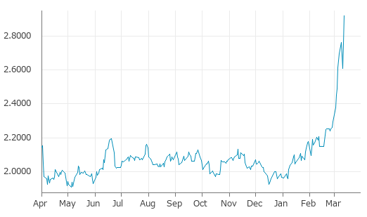 ▲12日、米国商品先物市場でRBOBガソリン5月物は前営業日比0.1661（6.03%）高の2.9216となり続伸。3月9日に記録した年初来高値を更新。年初来48.48%上昇。1月7日の年初来安値から49.32%上昇。