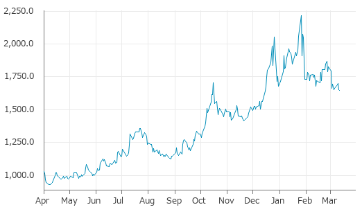 ▼12日、米国商品先物市場でパラジウム6月物は前営業日比4.50（0.27%）安の1,647.90となり続落。3月5日に記録した年初来安値を更新。年初来1.69%下落。1月26日の年初来高値から25.71%下落。