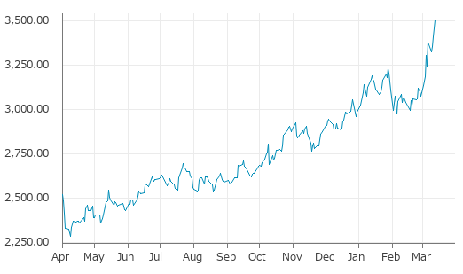 ▲12日、米国商品先物市場でアルミニウム5月物は前営業日比95.25（2.79%）高の3,506.50となり3日続伸。年初来高値を連日更新。年初来16.96%上昇。2月5日の年初来安値から17.80%上昇。