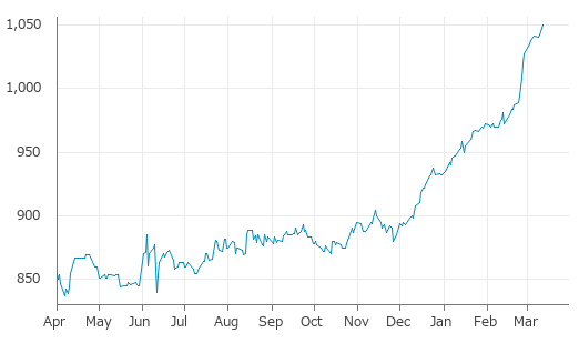 ▲12日、米国商品先物市場で米中西部熱延コイル（CRU）指数先物4月物は前営業日比5.00（0.48%）高の1,050.00となり3日続伸。年初来高値を3日連続更新。年初来12.66%上昇。1月2日の年初来安値から12.30%上昇。