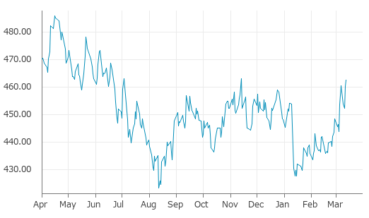 ▲12日、米国商品先物市場でトウモロコシ5月物は前営業日比2.25（0.49%）高の462.50となり続伸。3月6日に記録した年初来高値を更新。年初来3.18%上昇。1月15日の年初来安値から8.12%上昇。