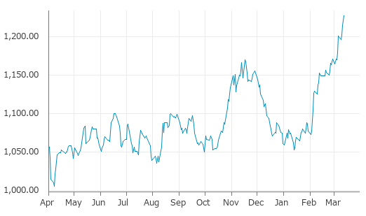 ▲12日、米国商品先物市場で大豆5月物は前営業日比13.25（1.09%）高の1,227.25となり3日続伸。年初来高値を3日連続更新。年初来15.67%上昇。1月13日の年初来安値から16.66%上昇。