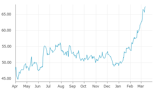 ▲12日、米国商品先物市場で大豆油5月物は前営業日比0.26（0.39%）高の67.42となり続伸。年初来高値を連日更新。年初来37.34%上昇。1月2日の年初来安値から35.30%上昇。