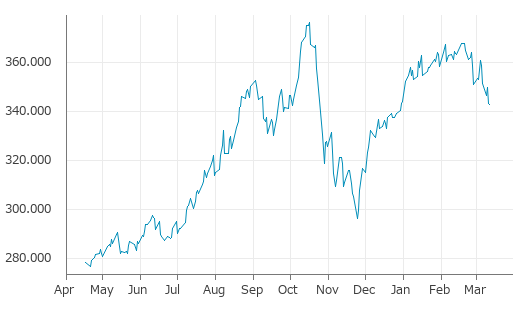 ▼12日、米国商品先物市場で飼育牛4月物は前営業日比0.300（0.09%）安の343.000となり続落。年初来安値を連日更新。年初来0.36%下落。2月18日の年初来高値から6.79%下落。