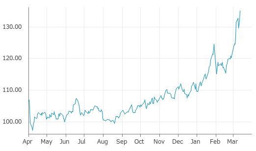 ▲12日、米国商品先物市場でブルームバーグ商品指数先物3月物は前営業日比3.12（2.36%）高の135.08となり続伸。3月9日に記録した年初来高値を更新。年初来23.15%上昇。1月2日の年初来安値から23.35%上昇。