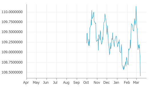 ▼12日、米国金融先物市場で5年物米国債6月物は前営業日比0-155（0.44%）安の108-132となり続落。1月20日に記録した年初来安値を更新。年初来0.79%下落。2月27日の年初来高値から1.57%下落。