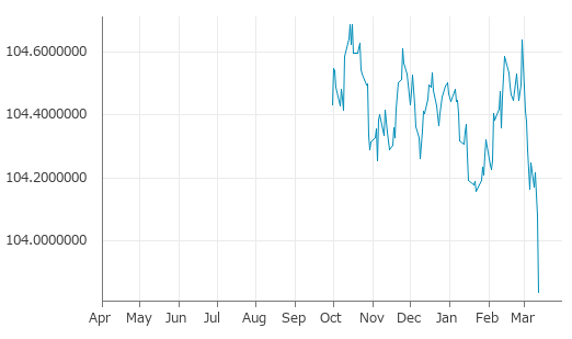 ▼12日、米国金融先物市場で2年物米国債6月物は前営業日比0-078（0.24%）安の103-267となり続落。年初来安値を連日更新。年初来0.61%下落。2月27日の年初来高値から0.76%下落。