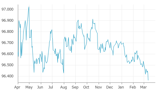 ▼12日、米国金融先物市場で3カ月物SOFR先物6月物は前営業日比0.0600（0.06%）安の96.3650となり続落。3月5日に記録した年初来安値を更新。年初来0.34%下落。1月5日の年初来高値から0.35%下落。