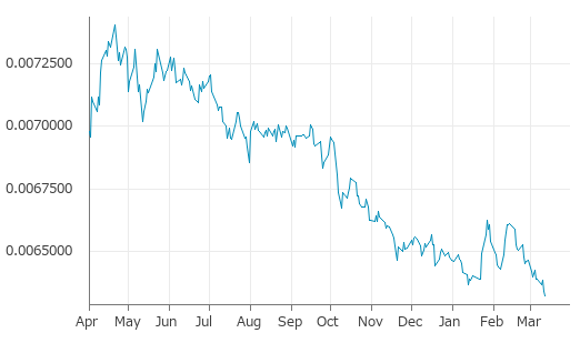 ▼12日、米国金融先物市場でCME日本円/米ドル（JPY/USD）先物6月物は前営業日比0.0000205（0.32%）安の0.0063230（158.15）となり続落。年初来安値を連日更新。年初来2.22%下落。1月27日の年初来高値から4.54%下落。