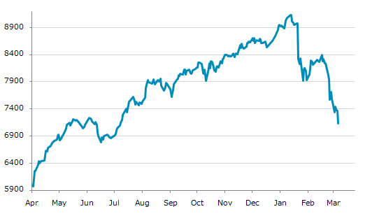 ▼13日、インドネシア株式市場でジャカルタ総合指数は前営業日比224.91（3.05%）安の7,137.21となり3日続落。3月9日に記録した年初来安値を更新。年初来17.46%下落。1月20日の過去最高値から21.87%下落。弱気相場入り。