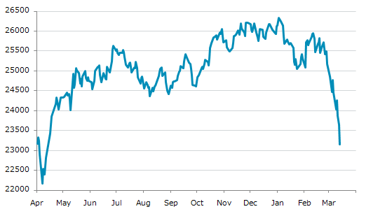 ▼13日、インド株式市場でNifty50指数は前営業日比488.05（2.06%）安の23,151.10となり3日続落。年初来安値を3日連続更新。年初来11.40%下落。1月2日の過去最高値から12.07%下落。