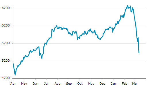 ▼13日、アラブ首長国連邦株式市場でドバイ金融市場総合指数は前営業日比91.80（1.66%）安の5,426.28となり3日続落。年初来安値を3日連続更新。年初来10.27%下落。2月9日の年初来高値から19.90%下落。