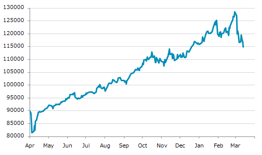▼13日、南アフリカ株式市場でFTSE/JSEアフリカ全株指数は前営業日比2,024.23（1.73%）安の114,924.21となり3日続落。1月2日に記録した年初来安値を更新。年初来0.78%下落。2月27日の過去最高値から10.53%下落。