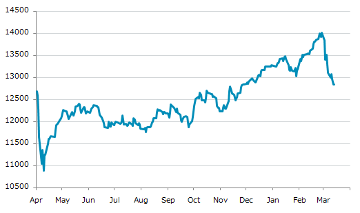 ▼13日、スイス株式市場でSMI指数は前営業日比2.89（0.02%）安の12,839.27となり3日続落。年初来安値を3日連続更新。年初来3.23%下落。2月27日の過去最高値から8.38%下落。