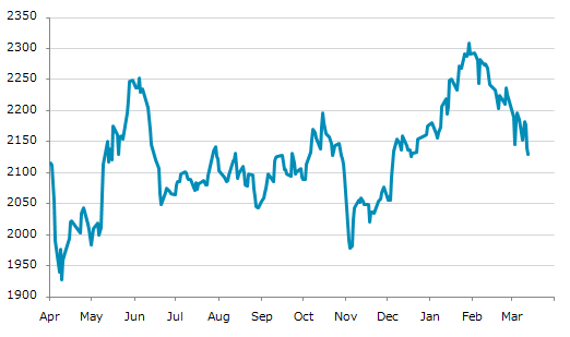 ▼13日、アイスランド株式市場でアイスランド全株指数は前営業日比11.74（0.55%）安の2,129.08となり3日続落。年初来安値を連日更新。年初来2.09%下落。1月29日の年初来高値から7.75%下落。