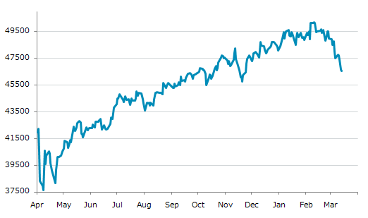 ▼13日、米国株式市場でNYダウは前営業日比119.38（0.26%）安の46,558.47となり4日続落。年初来安値を3日連続更新。年初来3.13%下落。2月10日の過去最高値から7.23%下落。