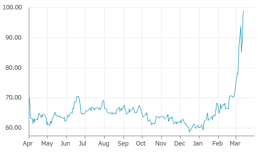 ▲13日、米国商品先物市場で北海ブレント原油6月物は前営業日比2.28（2.36%）高の98.91となり3日続伸。年初来高値を連日更新。年初来64.17%上昇。1月7日の年初来安値から66.68%上昇。