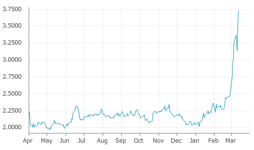 ▲13日、米国商品先物市場でNYヒーティング・オイル（灯油）5月物は前営業日比0.0670（1.83%）高の3.7268となり3日続伸。年初来高値を3日連続更新。年初来81.88%上昇。1月7日の年初来安値から84.91%上昇。