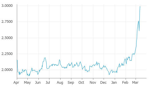 ▲13日、米国商品先物市場でRBOBガソリン5月物は前営業日比0.0700（2.40%）高の2.9916となり3日続伸。年初来高値を連日更新。年初来52.04%上昇。1月7日の年初来安値から52.90%上昇。