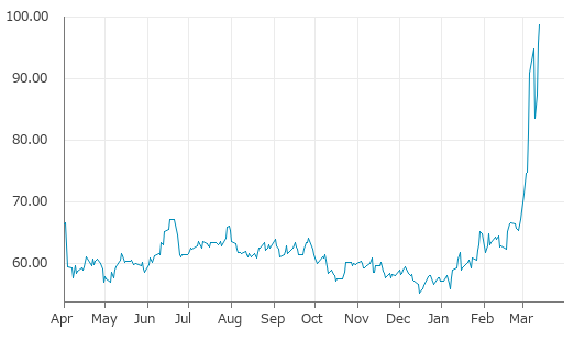 ▲13日、米国商品先物市場でWTI原油4月物は前営業日比2.98（3.11%）高の98.71となり3日続伸。年初来高値を連日更新。年初来72.96%上昇。1月7日の年初来安値から76.87%上昇。