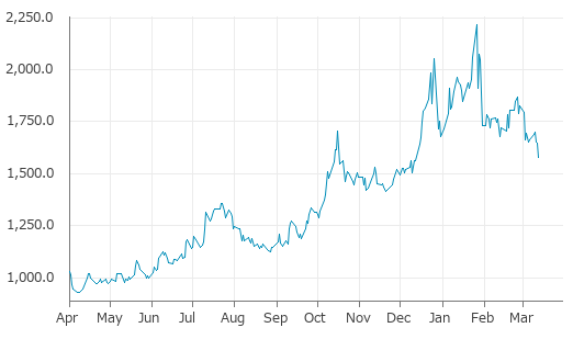 ▼13日、米国商品先物市場でパラジウム6月物は前営業日比68.20（4.14%）安の1,579.70となり3日続落。年初来安値を連日更新。年初来5.76%下落。1月26日の年初来高値から28.78%下落。