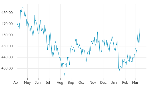 ▲13日、米国商品先物市場でトウモロコシ5月物は前営業日比4.75（1.03%）高の467.25となり3日続伸。年初来高値を連日更新。年初来4.24%上昇。1月15日の年初来安値から9.23%上昇。
