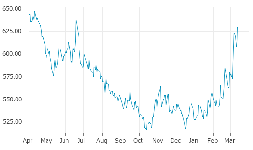 ▲13日、米国商品先物市場でカンザスシティ小麦5月物は前営業日比16.50（2.69%）高の630.00となり3日ぶりに上昇。3月6日に記録した年初来高値を更新。年初来19.32%上昇。1月2日の年初来安値から19.32%上昇。