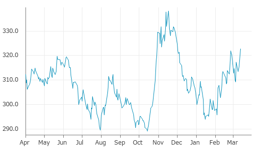 ▲13日、米国商品先物市場で大豆ミール5月物は前営業日比2.5（0.78%）高の322.7となり4日続伸。2月25日に記録した年初来高値を更新。年初来6.15%上昇。1月15日の年初来安値から9.80%上昇。