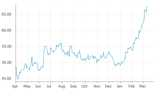▲13日、米国商品先物市場で大豆油5月物は前営業日比0.02（0.03%）高の67.44となり3日続伸。年初来高値を3日連続更新。年初来37.38%上昇。1月2日の年初来安値から35.34%上昇。